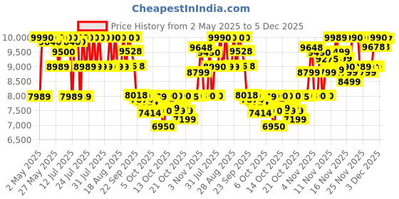 amazon.in Sony WH-CH720N Noise Cancellation Wireless Bluetooth Over Ear Headphones with Mic, Up to 35Hrs Battery- Pink Price History Graph from 2 May 2025 to 5 Dec 2025