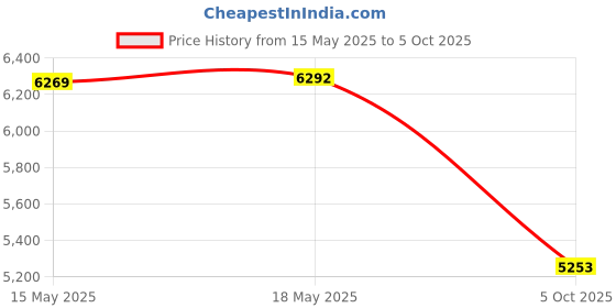 amazon.in Sony WH-CH720N Wireless Over-Ear Active Noise Cancellation Headphones with Mic, Up to 35 Hours Playtime, Multi-Point Connection, App Support, AUX & Voice Assistant Support for Mobile Phones (Black) sony Price History Graph from 15 May 2025 to 5 Oct 2025