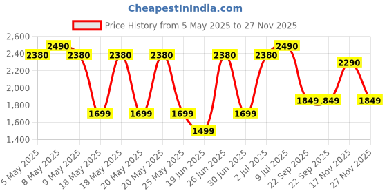 amazon.in Sony WI-C100 Bluetooth Neckband, in-Ear Wireless Earphones, Up to 25Hrs Battery, Hands Free Calling, IPX4, Comfortable Fit- Taupe Price History Graph from 5 May 2025 to 27 Nov 2025
