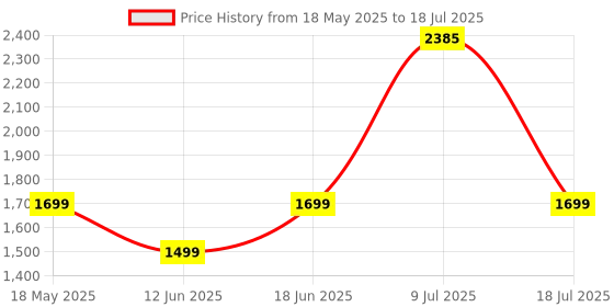 amazon.in Sony WI-C100 Wireless Headphones with Customizable Equalizer for Deep Bass & 25 Hrs Battery, DSEE-Upscale, Splash Proof, 360RA, Fast Pair, in-Ear Bluetooth Headset with mic for Phone Calls (White) Price History Graph from 18 May 2025 to 9 Jul 2025