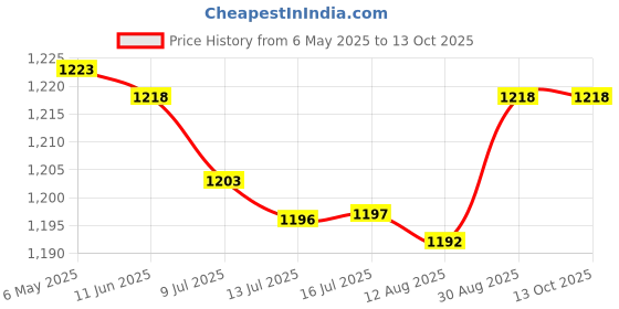 amazon.in soobu Radiation Protection Sticker, 6PCS Round Anti Radiation Patch Negative Ion Energy Saving for Mobile Phone Laptop (Yellow) soobu Price History Graph from 6 May 2025 to 13 Oct 2025