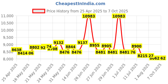 amazon.in SOOCR-26 Black Radio Replacement Interface for Select Chrysler/Dodge/Jeep Vehicles Price History Graph from 25 Apr 2025 to 7 Oct 2025