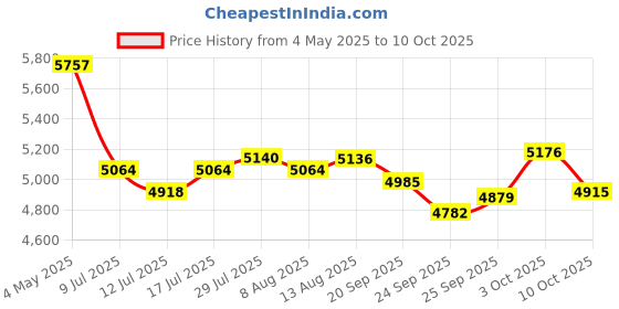 amazon.in SOOENJOY Sonic Electric Toothbrush Smart LCD Screen Price History Graph from 4 May 2025 to 10 Oct 2025