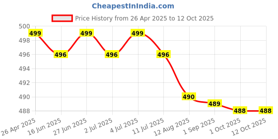 amazon.in Sooez Budget Binder with Money Saving Challenge, Money Saving Binder with Cash Envelopes, Expense Sheets, Challenge Tracker & Category Labels, Envelope Savings Challenges Book for Home Office School Price History Graph from 26 Apr 2025 to 12 Oct 2025