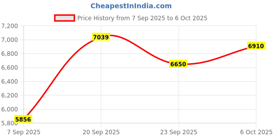 amazon.in Sooguard Sewer Gas Leak Detector, Portable Combustible Gas Leak Detector, Rechargeable Natural Gas Detector with 10" Flexible Probe Price History Graph from 7 Sep 2025 to 6 Oct 2025