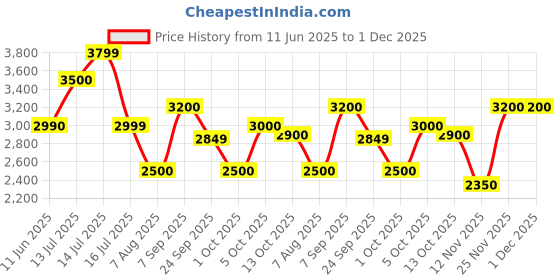 amazon.in SOOKU Handheld Electric ULV Fogger, Portable Mini Sprayer 260ML 1200W Disinfection Machine, Water Mist Nano Steam Gun Spray Machine with Blue Light for Home, Indoor/Outdoor, Barber Shop Price History Graph from 11 Jun 2025 to 30 Nov 2025