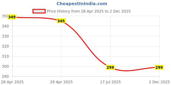 amazon.in Soomio for Airpods 1 & 2 Generation Headphones Pouch Case Cover Soft Silicone Cartoon Character 360-degree Protection Case with Keyring (Bow Pink) Price History Graph from 28 Apr 2025 to 2 Dec 2025