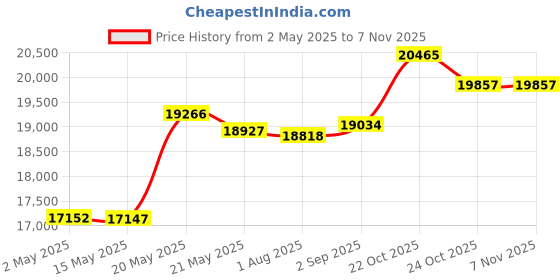 amazon.in sooneedear Office Chair Mat for Carpets Waterproof PVC Multi Purpose (Office, Home) Floor Protector for Hard Floor Thick Highly Quality with Studs 36” X 48” (Thick 2MM with Lip &Nails) sooneedear Price History Graph from 2 May 2025 to 5 Nov 2025