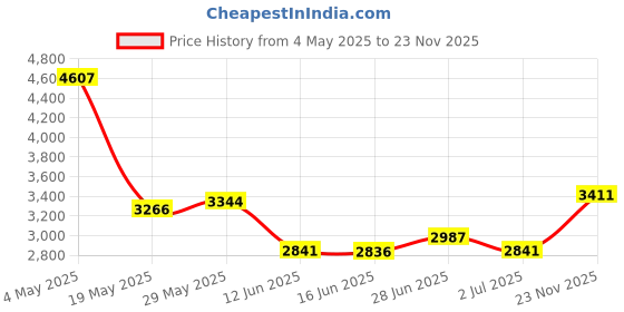 amazon.in SOONSUN 45m Underwater Waterproof Dive Housing Case for GoPro Hero 5 Hero 6 Hero 2018 Hero 7 Black Camera - Includes Bracket Accessories and Silicone Lens Cap Cover Price History Graph from 4 May 2025 to 23 Nov 2025