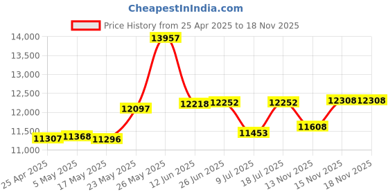 amazon.in SOONSUN Dome Port for GoPro Hero 8 Black, 147 Feet Underwater Dome Lens with Waterproof Housing Case, Floating Hand Grip, Trigger for Underwater Photography Price History Graph from 25 Apr 2025 to 15 Nov 2025