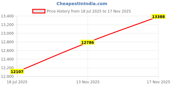 amazon.in SOONSUN Dome Port for GoPro Hero 9 Black Camera, 6 Inch Snorkeling Underwater Diving Dome Port Lens with Waterproof Housing Case Trigger and Floating Bobber Handle for GoPro Hero9 Black Action Camera Price History Graph from 18 Jul 2025 to 17 Nov 2025