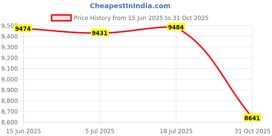 amazon.in SOONSUN Rechargeable Diving Light - 450 Lumens High Power LED Video Light, Waterproof 164ft, Dimmable Underwater Fill Light for GoPro Hero 13/12/11/10/9/8/7/6/5/4/3+/3, DJI Osmo Action 4 5 Pro Camera Price History Graph from 15 Jun 2025 to 31 Oct 2025