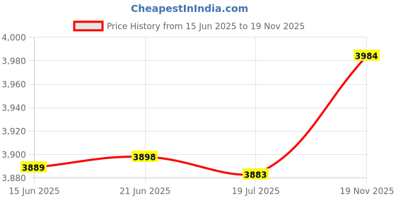 amazon.in SOONSUN Skeleton Protective Case for GoPro Hero 12 11 10 9 Black, Side Open Wire Connectable Frame Cage Housing Shell with 2 Cold Shoe Mount for Mic and Led Light for GoPro Hero 9/10/11/12 Camera Price History Graph from 15 Jun 2025 to 19 Nov 2025