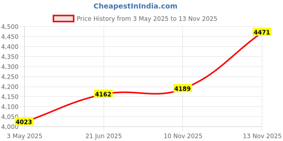 amazon.in SOONSUN Waterproof Case for GoPro Hero 12 11 10 9 Black Camera, 60M Underwater Protective Dive Housing Case with Cold Shoe Mount Adapter for Go Pro Hero 9 10 11 12 Black Action Camera Price History Graph from 3 May 2025 to 13 Nov 2025