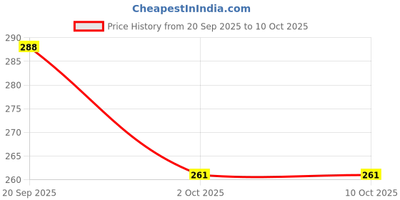 amazon.in Sooper Ice-Cream Rolls Premix, 1 Kg Price History Graph from 20 Sep 2025 to 9 Oct 2025