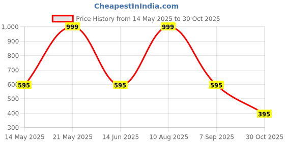 amazon.in SOOPII 100W 4ft USB C to USB C Cable Fast Charge, Nylon Braided Type-C Cable with LED Display for lPad Air/lPad Pro, MacBook Pro, Samsung Galaxy S21/S10/S9/Plus (Black) soopii Price History Graph from 14 May 2025 to 30 Oct 2025