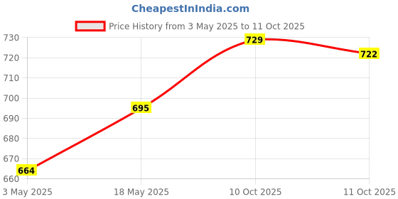 amazon.in SooPii 67-inch Multi-Function Long Selfie Stick with Tripod Stand Bluetooth Selfie Tripod for i-Phone, Go-Pro, and Camera – Perfect for Vlogging, Live Streaming, and Travel – (Black) Price History Graph from 3 May 2025 to 11 Oct 2025