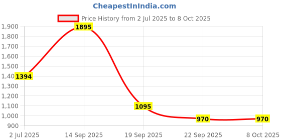 amazon.in Soopii 69-Inch Longest 360 Rotating Phone and Extendable 3 Legs Tripod with Bluetooth Selfie Stick, Stick for Video Shoot, Travel Tripod, Mobile Floor Stand, Selfie Stand for iPhone/Gopro/Camera Price History Graph from 2 Jul 2025 to 7 Oct 2025