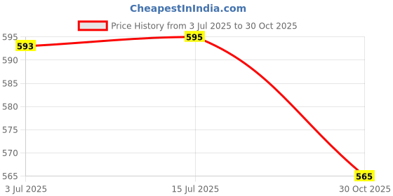 amazon.in SOOPII Adjustable Phone & Tablet Stand – Height & Angle Adjustable, Flexible Gooseneck, Sturdy Aluminum Holder, Fits 3.5"-6.5" Devices, Universal Desk Stand for All Smartphones & Mobiles Price History Graph from 3 Jul 2025 to 30 Oct 2025