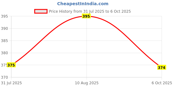amazon.in SOOPII Camera Clamp Mount Super Clamp with 1/4 and 3/8 Inch Thread Camera Arm Clip Photography Monitor Clip Mount for Camera LCD/DV Monitor Led Lights and Other Equipment (Opening Range:12mm-55mm) Price History Graph from 31 Jul 2025 to 6 Oct 2025