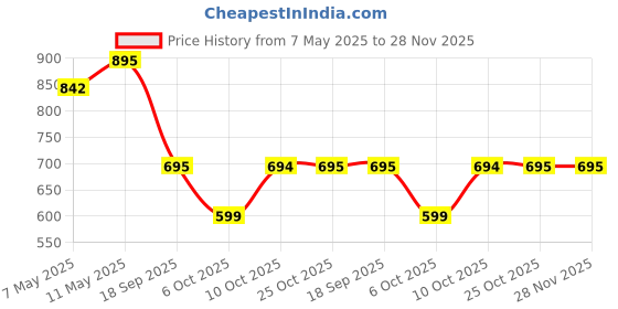 amazon.in SOOPII DM02i World's Latest Premium A Grade Quality Fully Foldable - Desktop Tablet Stand + Mobile Stand, Heavy Base Aluminum Holder for Tablets/Mobile/Tab Stand and e-Book Readers (Up to 12.9 inch) Price History Graph from 7 May 2025 to 28 Nov 2025