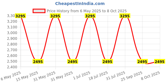 amazon.in SooPii Electric Air Duster Cordless Air Duster Rechargeable Compressed Air Duster, 51000 RPM Air Blower Two Smart Start Modes, Good Replacement for Compressed Air Can Reusable Dust Destroyer (AD-38) soopii Price History Graph from 6 May 2025 to 8 Oct 2025