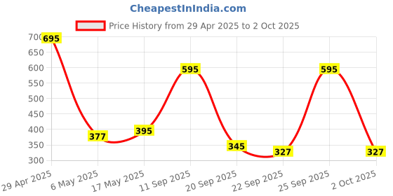 amazon.in SooPii Extendable Selfie Stick Portable, Lightweight with Wireless Remote and Tripod Stand Compatible with All Smartphone and Mobile Price History Graph from 29 Apr 2025 to 2 Oct 2025