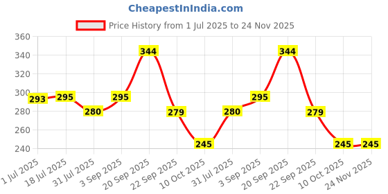amazon.in SOOPII Laptop Phone Holder, Laptop or Desktop Monitor Side Mount Phone Holder, Slim Portable Foldable Smartphone Stand, Computer Monitor Expansion Bracket, Compatible with Any Phone, Silver (JDL-35) Price History Graph from 1 Jul 2025 to 24 Nov 2025