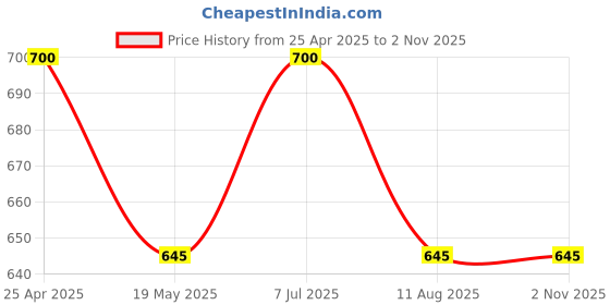 amazon.in SOOPII Portable Phone Stabilizer, Sturdy Durable Adjustable Stabilizer Holder, Handheld Fit Most Phones Phone Follow Shot for Phone Live Broadcast Macro-Film Shooting (ST-50) Price History Graph from 25 Apr 2025 to 1 Nov 2025