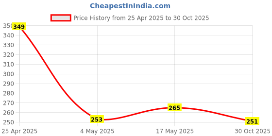 amazon.in SooPii Universal Shock Resistance Bike, Bullet, Sports Bike Mobile Phone Holder, Motorcycle Phone Mount Bike Mobile Cell Phone Holder with Waterproof USB Charger Metal Alloy for Mobiles 4.7"- 6.8" Price History Graph from 25 Apr 2025 to 30 Oct 2025