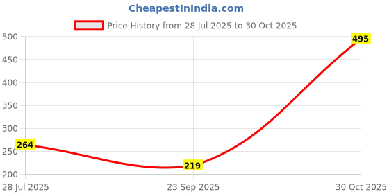amazon.in SOOPII Universal Shock Resistance Bike, Bullet, Sports Bike Motorcycle Phone Mount Bike Mobile Cell Phone Holder (JDB06) Price History Graph from 28 Jul 2025 to 30 Oct 2025