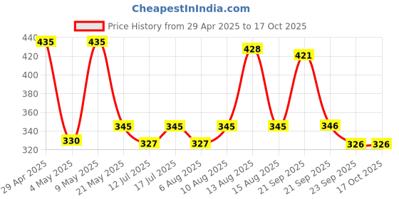 amazon.in SOOPII Universal Travel Adapter - All-in-One International Power Plug Converter with USB Port (1000mA) for India, USA, UK, EU, Australia & More - Compact Portable Charger soopii Price History Graph from 29 Apr 2025 to 16 Oct 2025