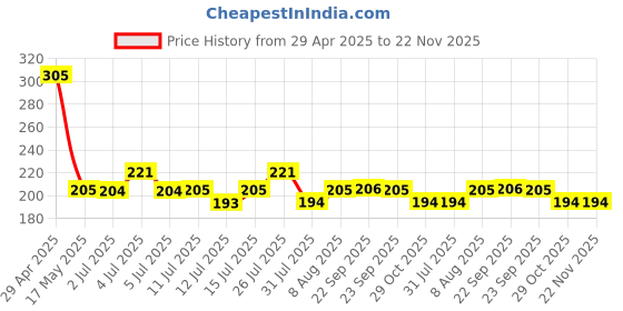amazon.in SOOPII Universal Travel Adaptor Worldwide for 150+ Countries, International Power Charger, European Adapter, Wall Charger Power Plug for USA EU UK AUS, Compatible with iPod, iPhone, iOS and More soopii Price History Graph from 29 Apr 2025 to 22 Nov 2025