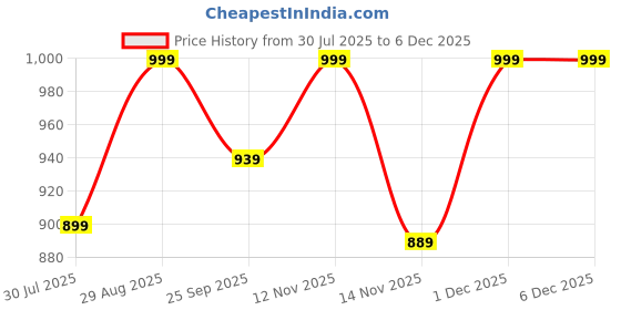 amazon.in soorpriya Womens New Linen Cotton Floral Printed Saree with Blouse soorpriya Price History Graph from 30 Jul 2025 to 5 Dec 2025