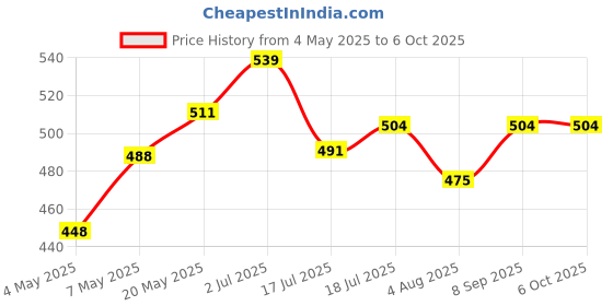 amazon.in hush gentle Soothing Hand Butter (15g) for soft and smooth hands, with Shea Butter, Lanolin and Vitamin E hush gentle Price History Graph from 4 May 2025 to 6 Oct 2025