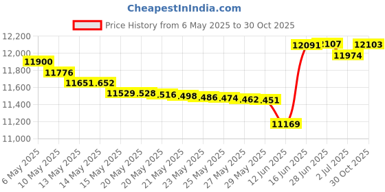 amazon.in Soothing Touch Lotion Basics Unscented/1 gal AD Price History Graph from 6 May 2025 to 30 Oct 2025