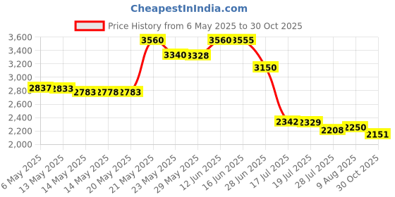 amazon.in Soothing Touch Versa CrÆme, Unscented, 8 Ounce . Jar, 8 Fl Ounce Price History Graph from 6 May 2025 to 30 Oct 2025