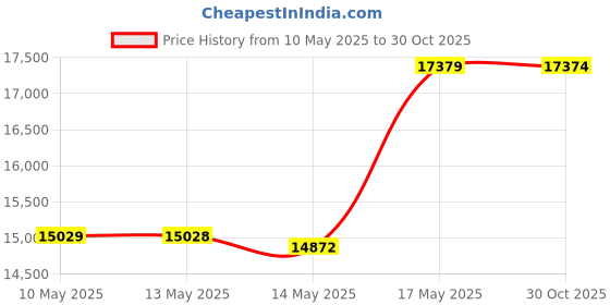 amazon.in Soothing Touch W67349G Basics Oil, 1 Gallon Price History Graph from 10 May 2025 to 30 Oct 2025