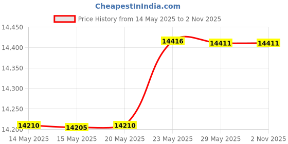 amazon.in Soothing Touch W67354G Nut Free Oil, 1 Gallon Price History Graph from 14 May 2025 to 1 Nov 2025