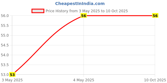 amazon.in SOOTRA 18650 Single Battery Holder with Wire Leads for Lithium Battery Pack of (1) Price History Graph from 3 May 2025 to 7 Oct 2025