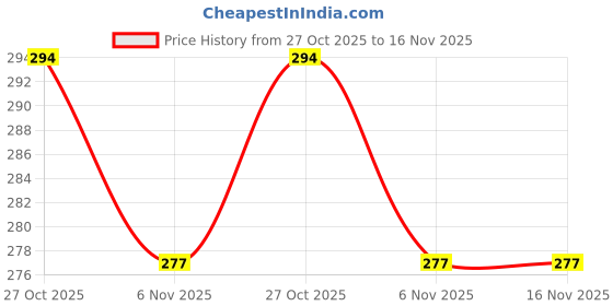 amazon.in SOOTRA 250V Branded Fast Blow Ceramic Fuse Size 6X25mm pack of - (13 Amp, 5 pcs) Price History Graph from 27 Oct 2025 to 15 Nov 2025