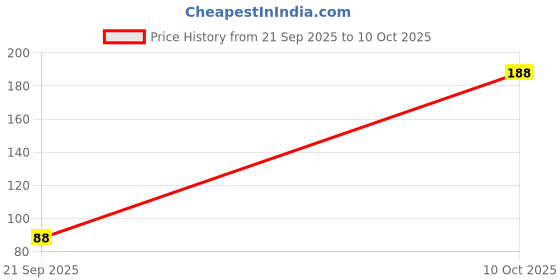 amazon.in SOOTRA 6V 100mA Mini Power Solar Cells for Solar Panels for DIY Projects Pack of (70x70x03mm, 1) Price History Graph from 21 Sep 2025 to 10 Oct 2025