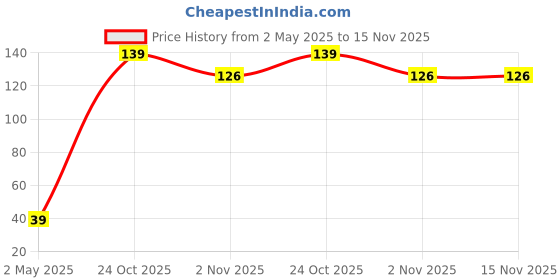 amazon.in sootra 9v Battery Snap Cable, Clip Connector T Type Snapper Pack of 2 pcs sootra Price History Graph from 2 May 2025 to 15 Nov 2025