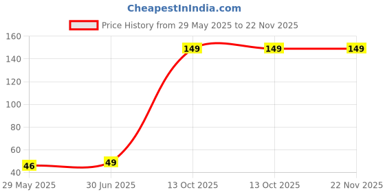 amazon.in SOOTRA Branded Mini DC Toy Motor 6V, High-Speed, for RC Toys and RC Cars Pack of (2) Price History Graph from 29 May 2025 to 22 Nov 2025