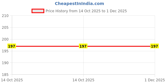 amazon.in SOOTRA Branded Mini DC Toy Motor 6V, High-Speed, for RC Toys and RC Cars Pack of (5) Price History Graph from 14 Oct 2025 to 1 Dec 2025