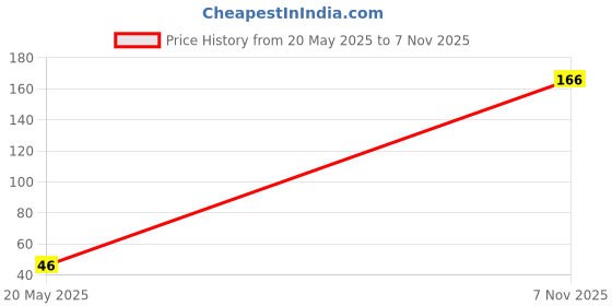 amazon.in SOOTRA_ Moxo Bond Super Adhesive/Glue Suitable for Leather, Rexine, Metal, Wood, Glass, Cardboard, Fabrics Pack of - (1, 10ml Tube) Price History Graph from 20 May 2025 to 7 Nov 2025