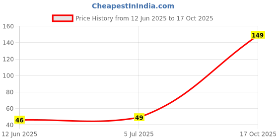 amazon.in SOOTRA Super Bright SMD LED Diode Bulb Lamp with Heat sink White - Pack of (3 Watt, 5pcs) Price History Graph from 12 Jun 2025 to 17 Oct 2025