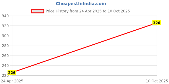 amazon.in sootra TP4056 Type C Mini Plug 18650 Lithium-ion Battery Charging Module, 5V 1A, with Inbuilt BMS Protection Board and Indicator, 28mm X17.3mm Pack of - (5) sootra Price History Graph from 24 Apr 2025 to 10 Oct 2025