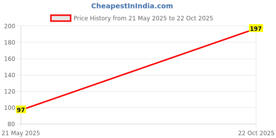 amazon.in SOOTRA Useful Combo of 9v Battery and 9V T Type Battery Connector/Snap Cable -Pair of (2) Price History Graph from 21 May 2025 to 22 Oct 2025