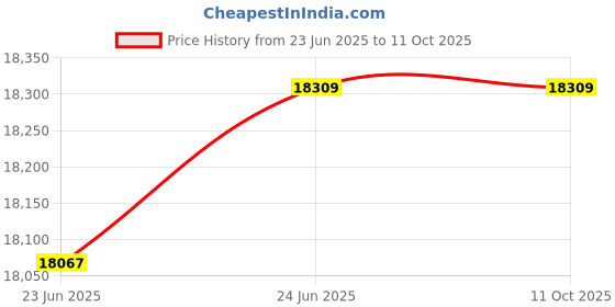 amazon.in Soozier 17ft Portable All-in-One Badminton Set, Pickleball and Volleyball Net, Height Adjustable Outdoor Sports Set for Backyard Beach Driveway Games Price History Graph from 23 Jun 2025 to 9 Oct 2025